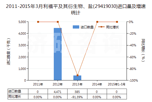 2011-2015年3月利福平及其衍生物、鹽(29419030)進(jìn)口量及增速統(tǒng)計(jì)